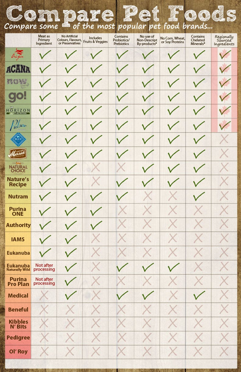 Cat Food Comparison Chart 2015