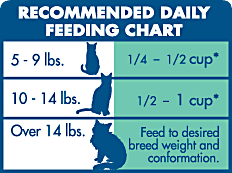 BLUE Wilderness Duck Recipe Feeding Chart